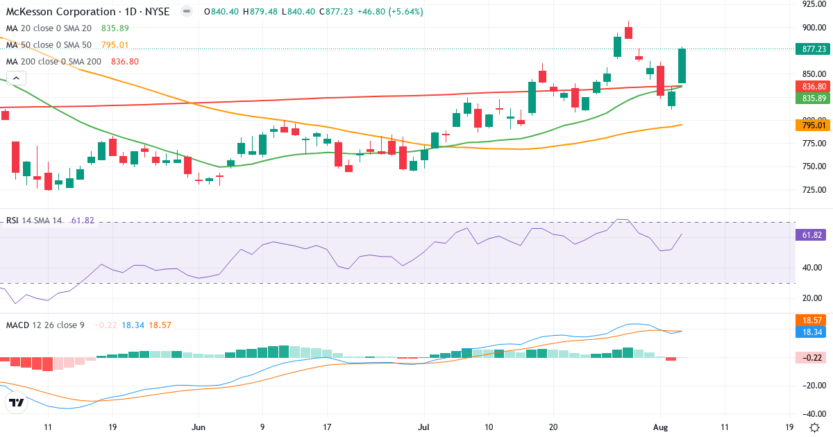Technical analysis of McKesson (MCK.US) – RSI 62, MACD positive (bullish), daily candlestick chart August 2026