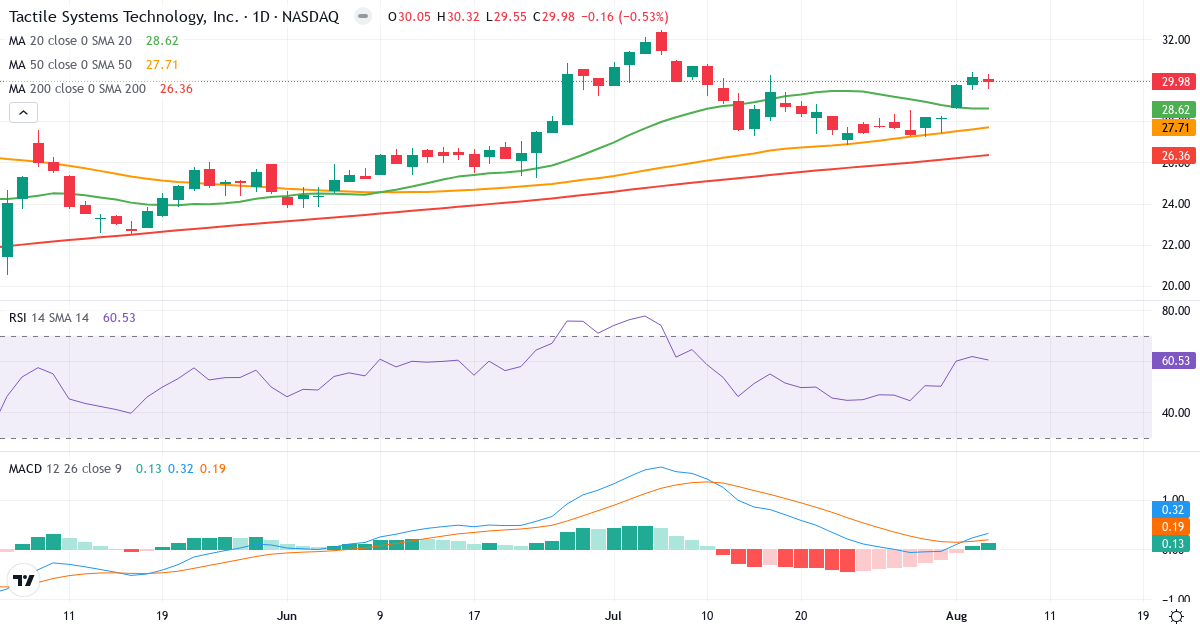 Technical analysis of Tactile Systems Technology (TCMD.US) – RSI 61, MACD positive (bullish), daily candlestick chart August 2026