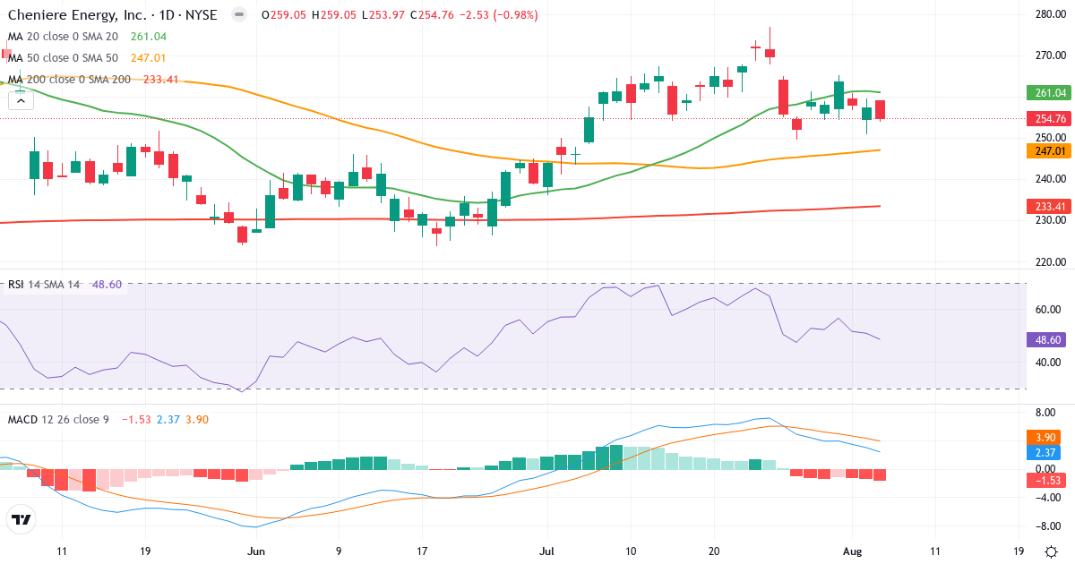 Technical analysis of Cheniere Energy (LNG.US) – RSI 49, MACD positive (bullish), daily candlestick chart August 2026