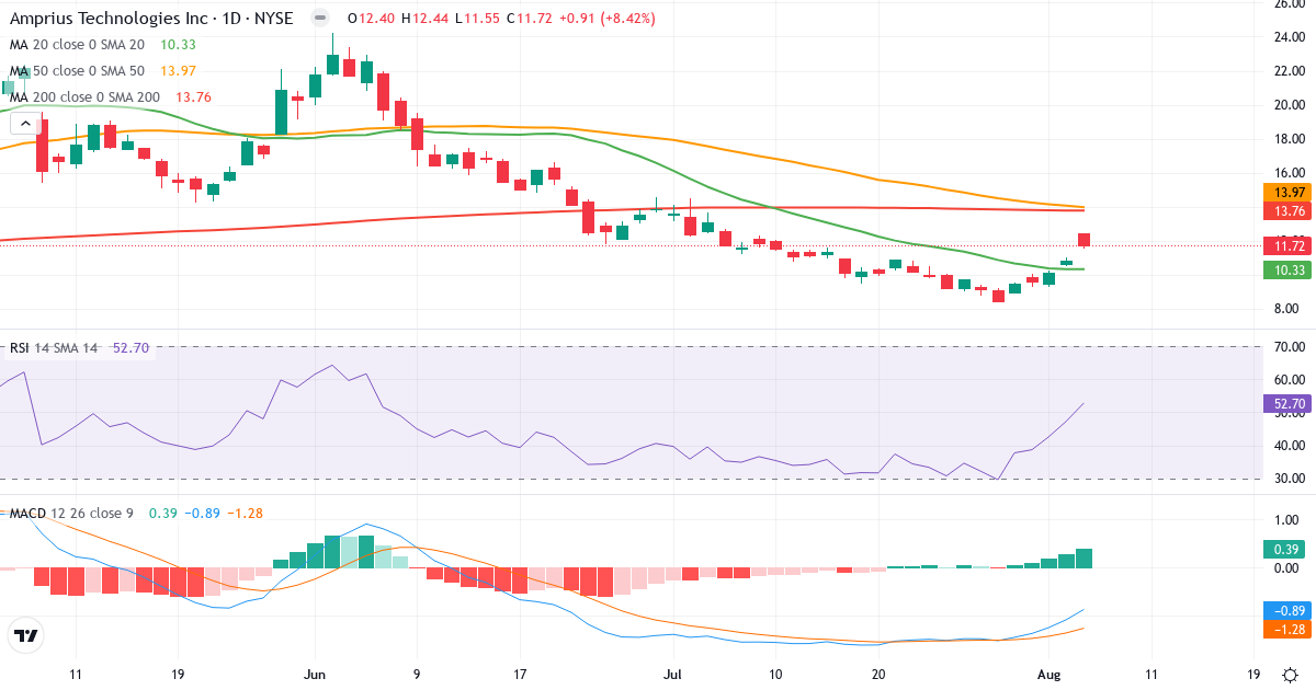 Technical analysis of Amprius Technologies (AMPX.US) – RSI 53, MACD negative (bearish), daily candlestick chart August 2026