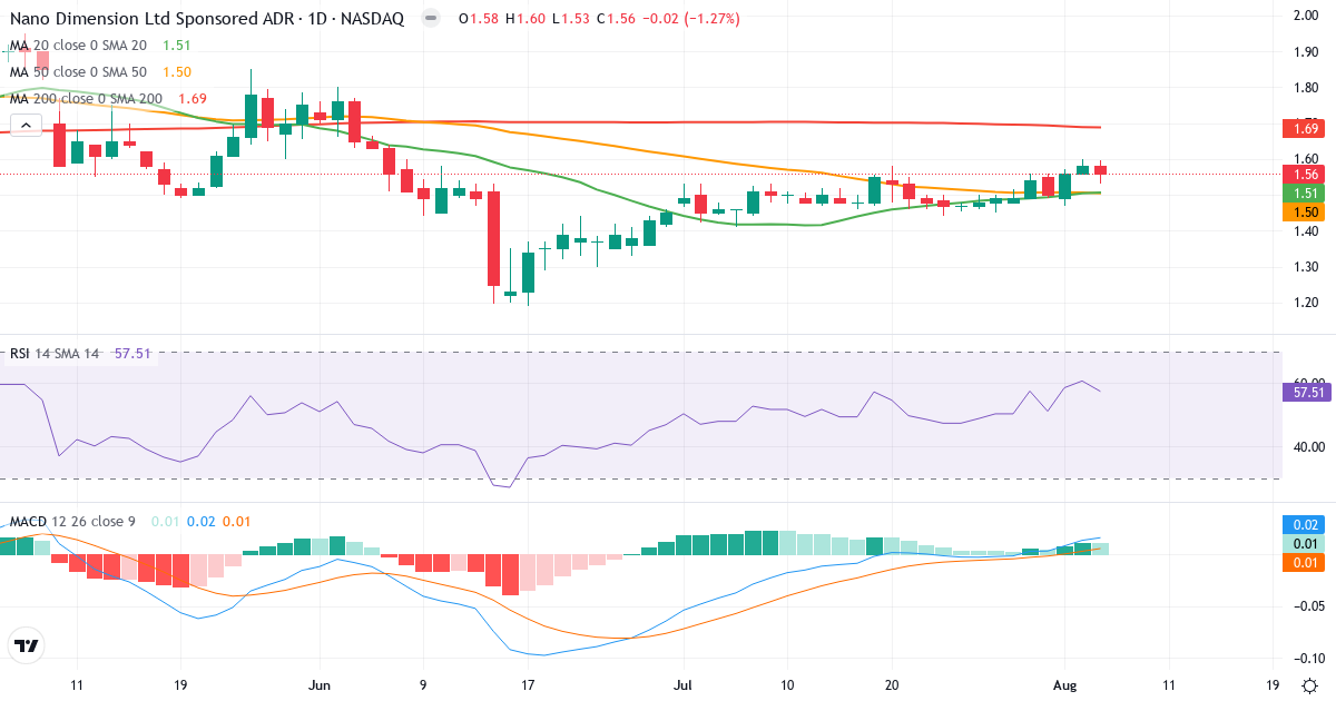 Technical analysis of Nano Dimension (NNDM.US) – RSI 58, MACD positive (bullish), daily candlestick chart August 2026