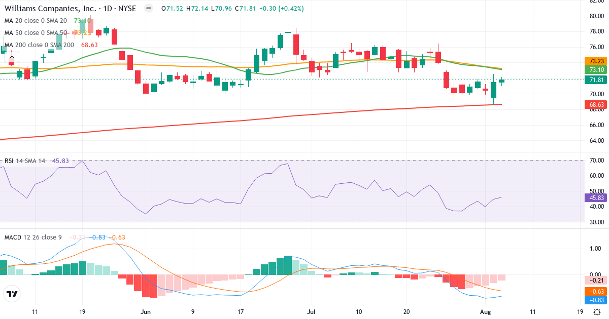 Technical analysis of The Williams Companies (WMB.US) – RSI 46, MACD negative (bearish), daily candlestick chart August 2026