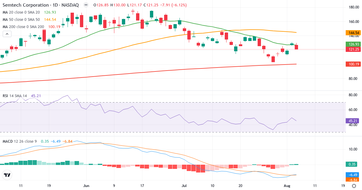Technical analysis of Semtech (SMTC.US) – RSI 45, MACD negative (bearish), daily candlestick chart August 2026