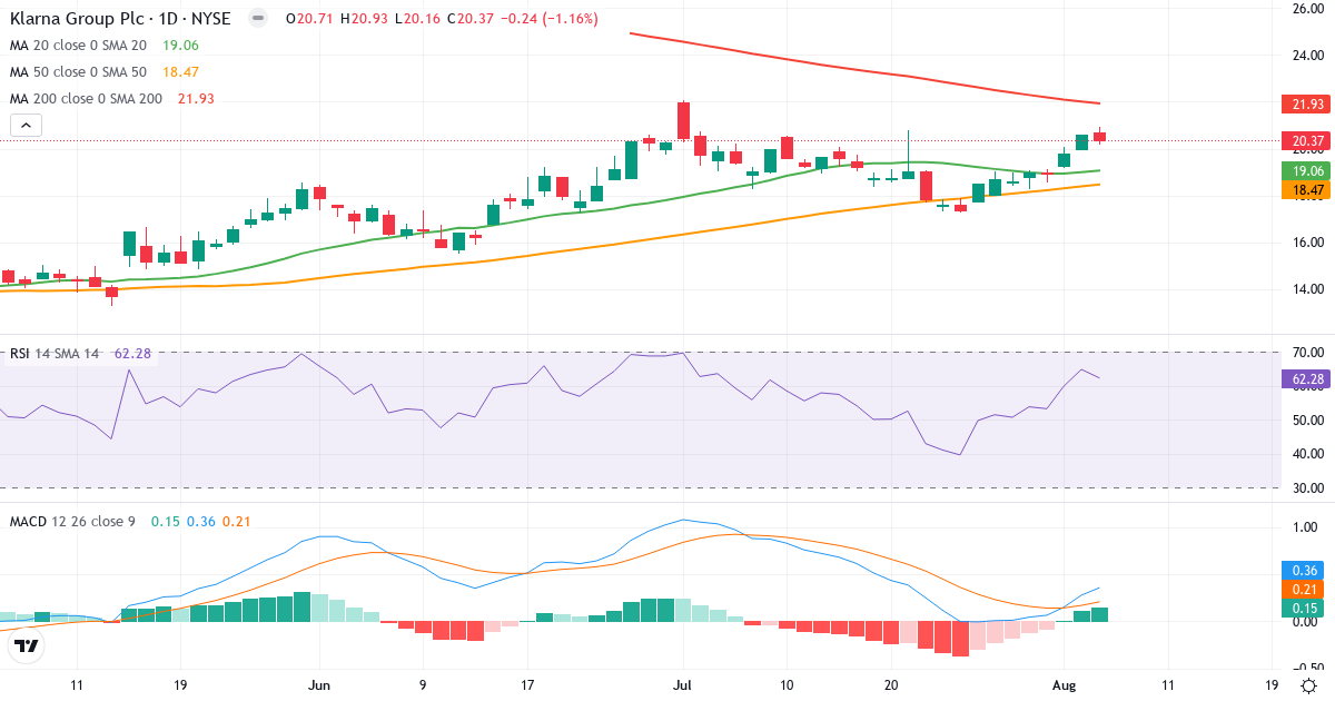 Klarna – Short-term technical analysis (3 months) with candlesticks, RSI and MACD Technical analysis of Klarna (KLAR.US) – RSI 62, MACD positive (bullish), daily candlestick chart August 2026