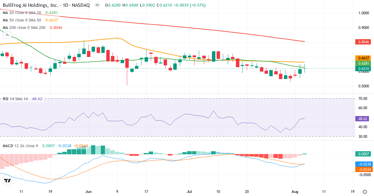 Technical analysis of Bullfrog AI (BFRG.US) – RSI 49, MACD negative (bearish), daily candlestick chart August 2026