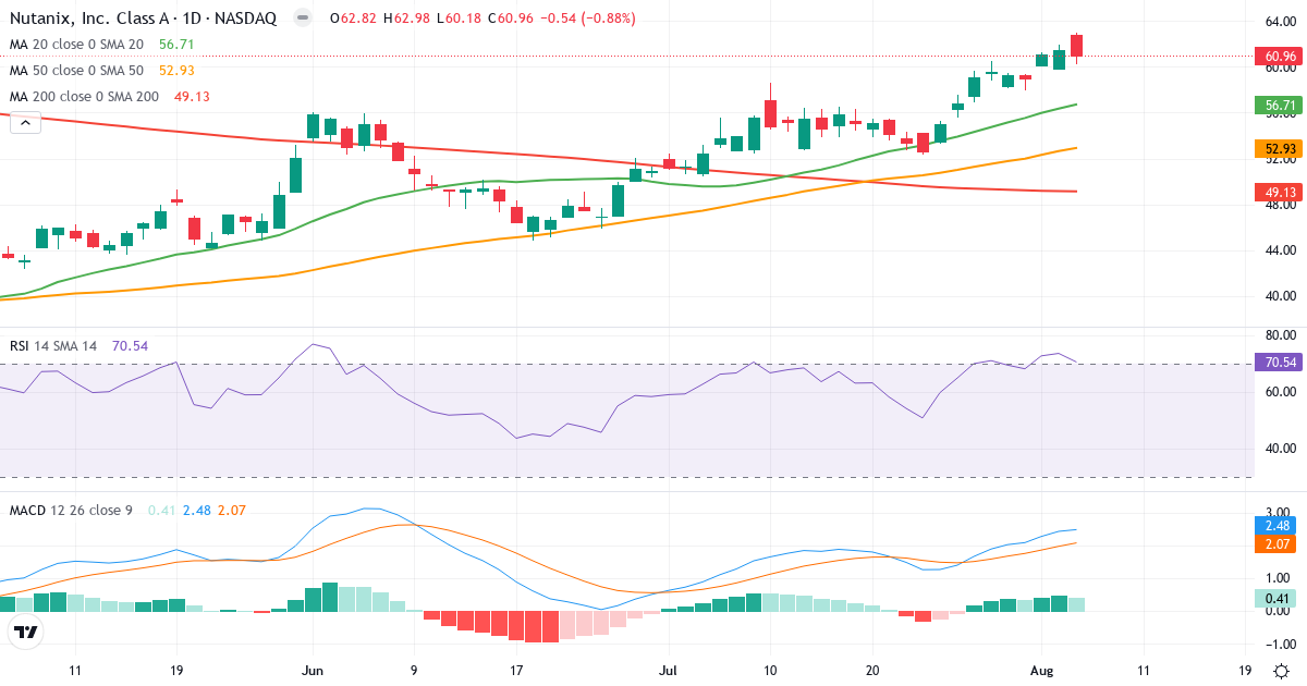 Technical analysis of Nutanix (NTNX.US) – RSI 71, MACD positive (bullish), daily candlestick chart August 2026