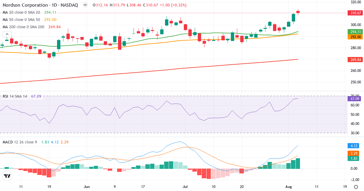 Technical analysis of Nordson (NDSN.US) – RSI 67, MACD positive (bullish), daily candlestick chart August 2026