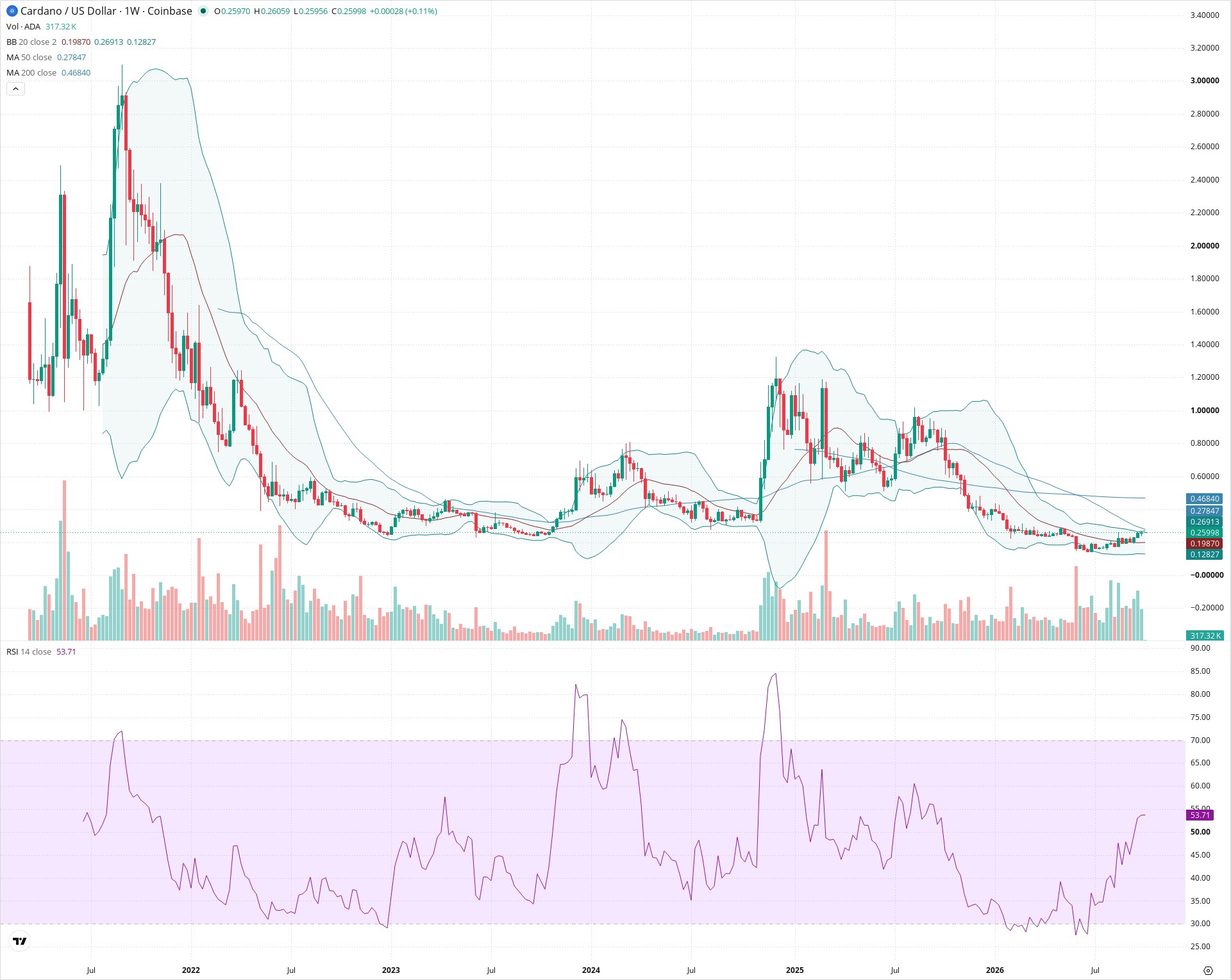Weekly candlestick price chart for ADA as of 2026-10-05T00:02:26.427Z, showing 20-, 50-, and 200-period SMAs, Bollinger Bands, volume, RSI, and the current price line with top status bar.