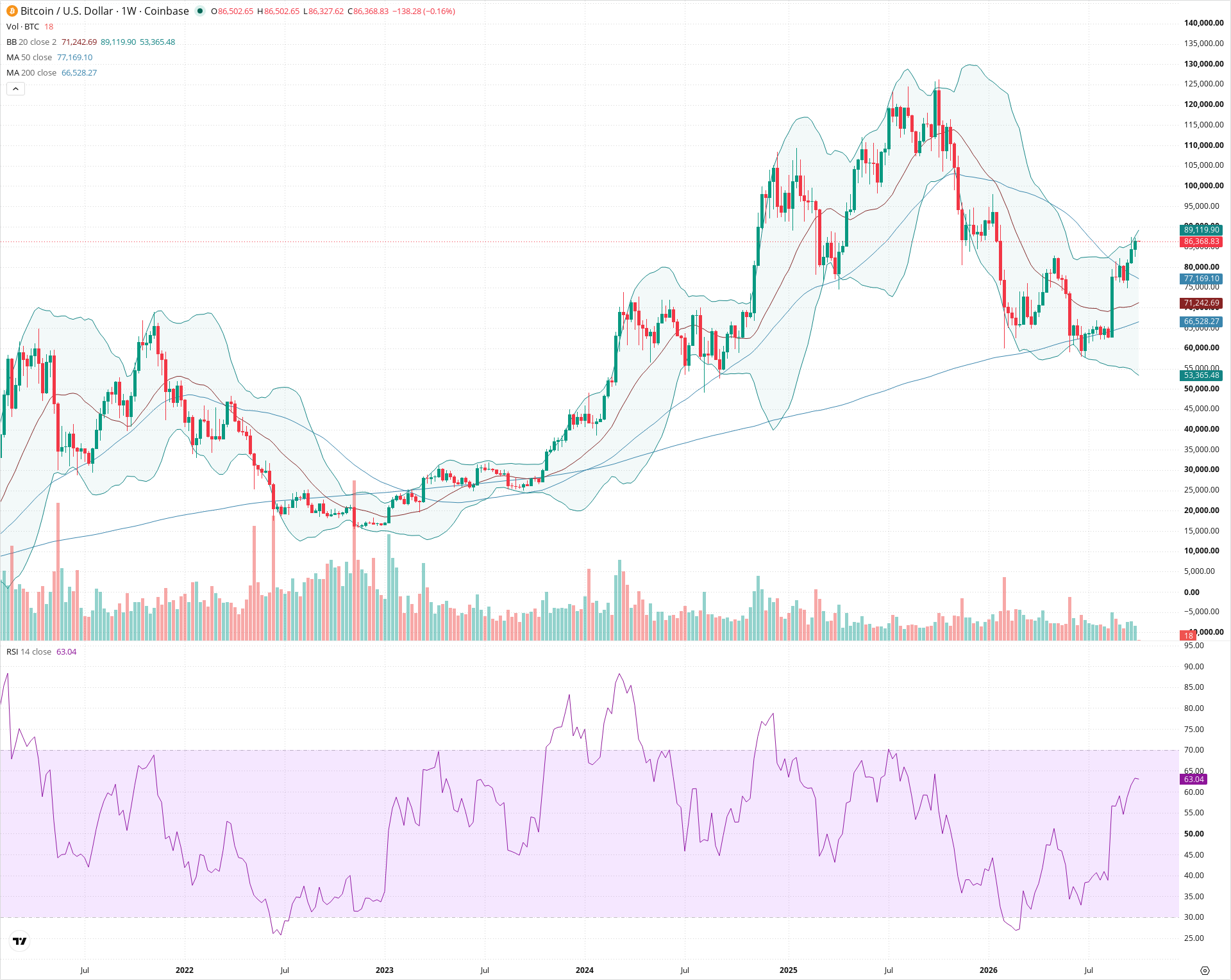 Weekly candlestick price chart for BTC as of 2026-10-05T00:02:02.855Z, showing 20-, 50-, and 200-period SMAs, Bollinger Bands, volume, RSI, and the current price line with top status bar.