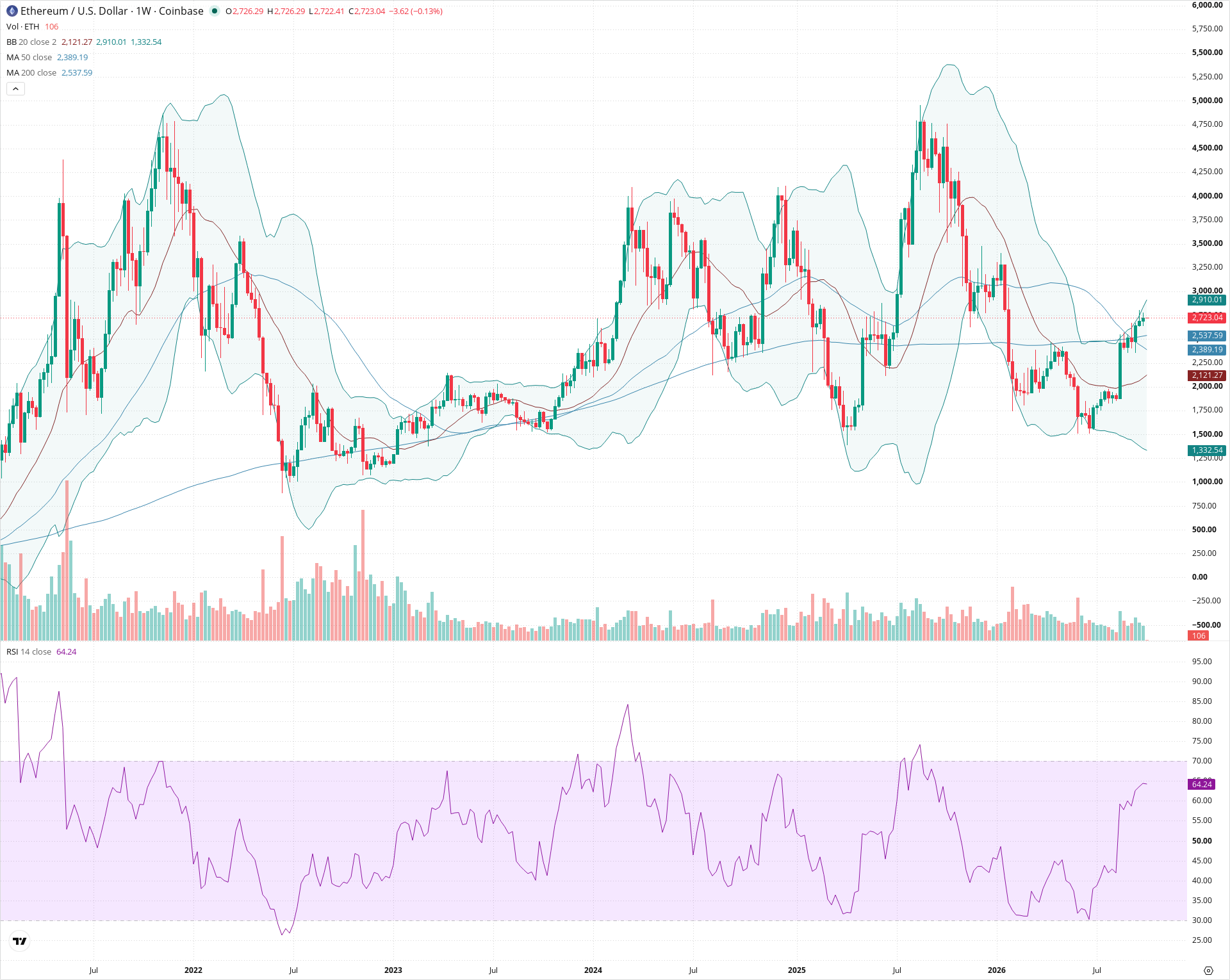Weekly candlestick price chart for ETH as of 2026-10-05T00:02:03.651Z, showing 20-, 50-, and 200-period SMAs, Bollinger Bands, volume, RSI, and the current price line with top status bar.