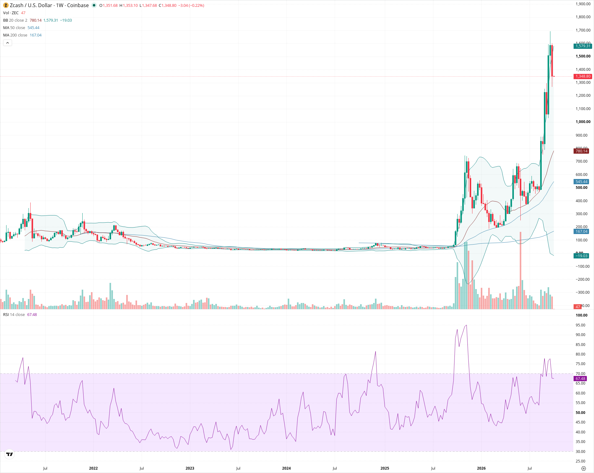 Weekly candlestick price chart for ZEC as of 2026-10-05T00:02:26.243Z, showing 20-, 50-, and 200-period SMAs, Bollinger Bands, volume, RSI, and the current price line with top status bar.