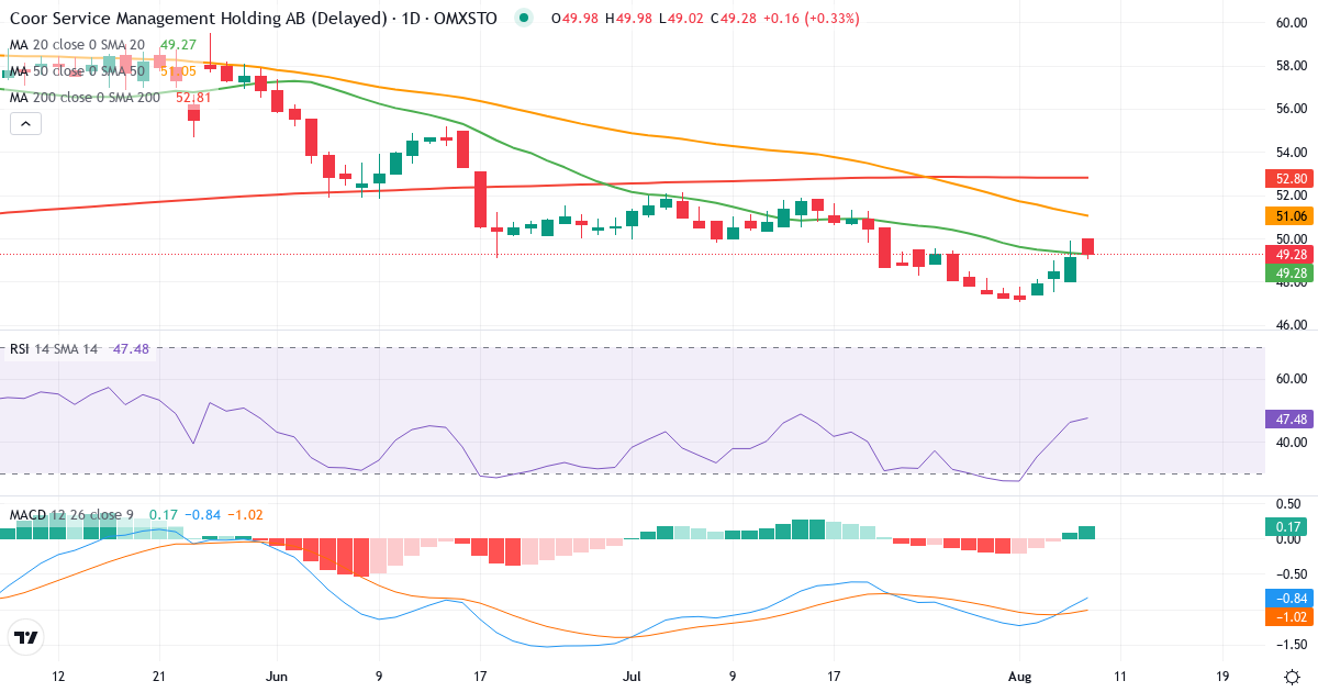 Teknisk analyse af Coor Service Management Holding (COOR.ST) – RSI 46, MACD negativ (bearish), daglig candlestick-graf august 2026