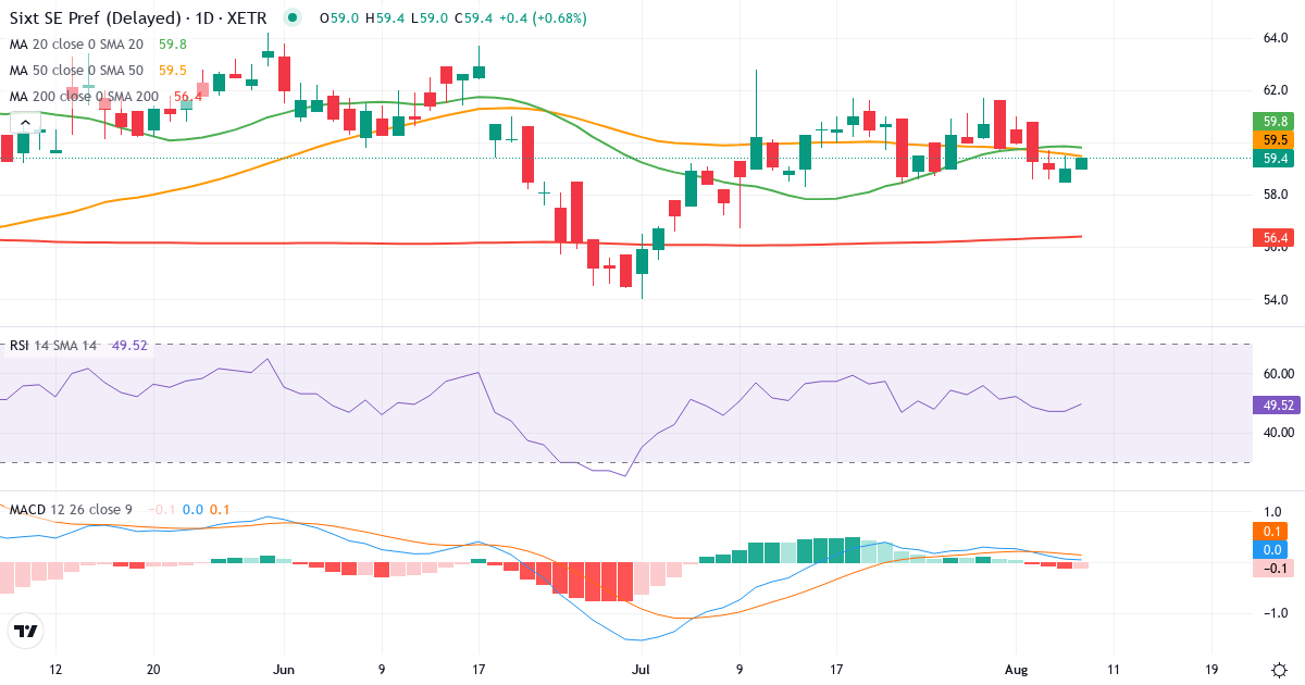 Sixt – Kortsigtet teknisk analyse (3 mdr.) med candlestick, RSI og MACD Teknisk analyse af Sixt (SIX3.XETRA) – RSI 48, MACD positiv (bullish), daglig candlestick-graf august 2026