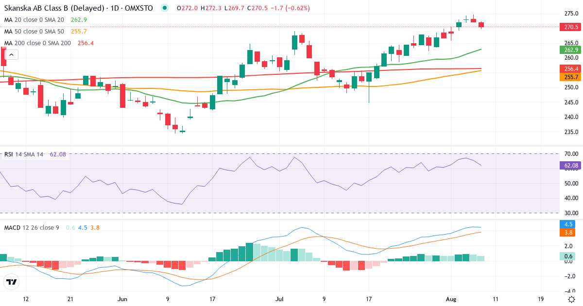 Skanska – Kortsigtet teknisk analyse (3 mdr.) med candlestick, RSI og MACD Teknisk analyse af Skanska (SKA-B.ST) – RSI 65, MACD positiv (bullish), daglig candlestick-graf august 2026