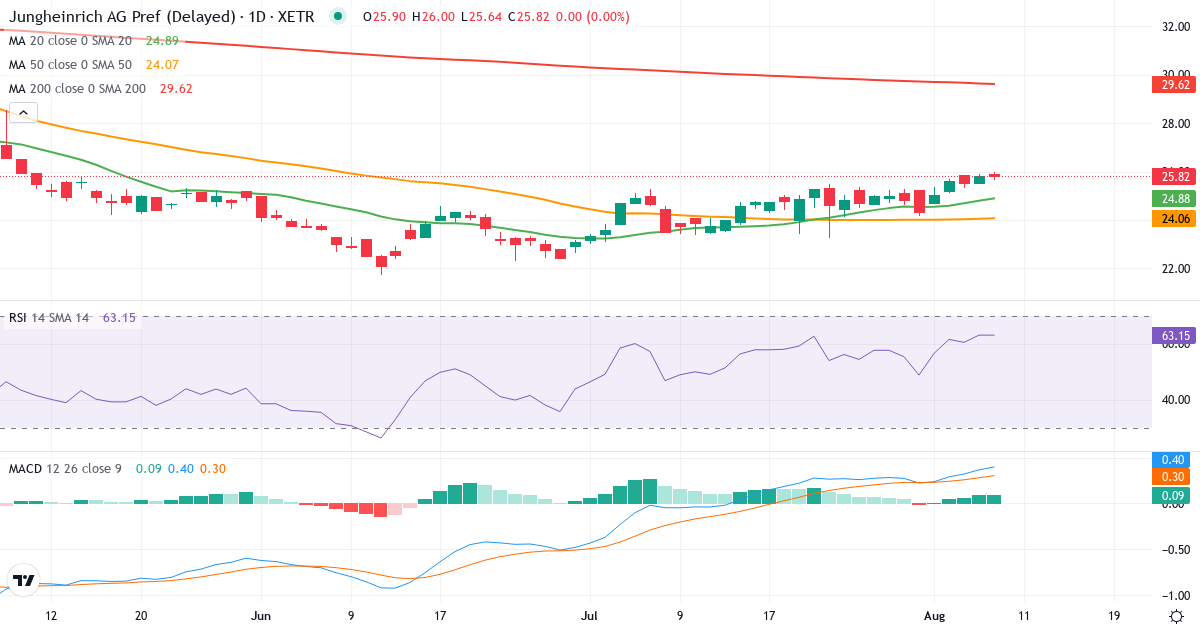 Jungheinrich Aktiengesellschaft – Kortsigtet teknisk analyse (3 mdr.) med candlestick, RSI og MACD Teknisk analyse af Jungheinrich Aktiengesellschaft (JUN3.XETRA) – RSI 63, MACD positiv (bullish), daglig candlestick-graf august 2026