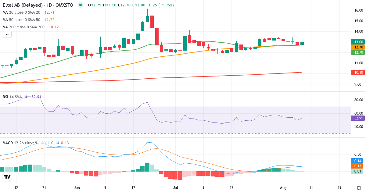 Teknisk analyse af Eltel (ELTEL.ST) – RSI 50, MACD positiv (bullish), daglig candlestick-graf august 2026