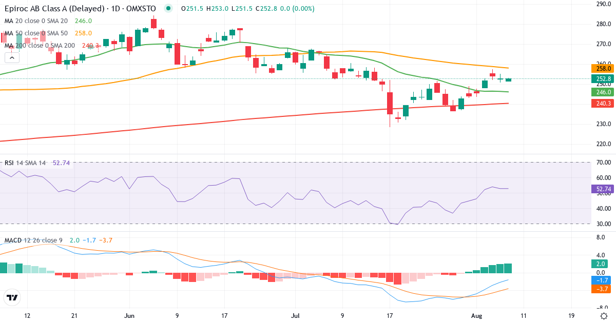 Epiroc – Kortsigtet teknisk analyse (3 mdr.) med candlestick, RSI og MACD Teknisk analyse af Epiroc (EPI-A.ST) – RSI 53, MACD negativ (bearish), daglig candlestick-graf august 2026