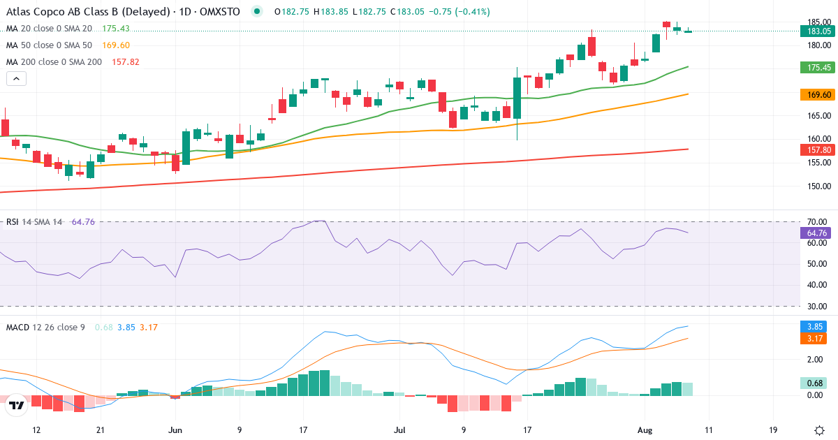Atlas Copco – Kortsigtet teknisk analyse (3 mdr.) med candlestick, RSI og MACD Teknisk analyse af Atlas Copco (ATCO-B.ST) – RSI 66, MACD positiv (bullish), daglig candlestick-graf august 2026