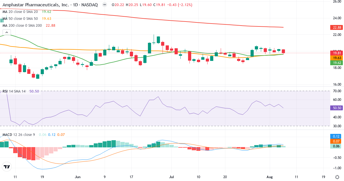 Teknisk analyse af Amphastar P (AMPH.US) – RSI 58, MACD positiv (bullish), daglig candlestick-graf august 2026