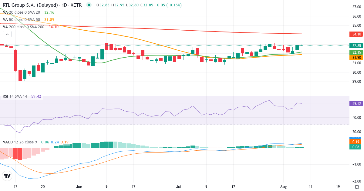 RTL – Kortsigtet teknisk analyse (3 mdr.) med candlestick, RSI og MACD Teknisk analyse af RTL (RRTL.XETRA) – RSI 60, MACD positiv (bullish), daglig candlestick-graf august 2026