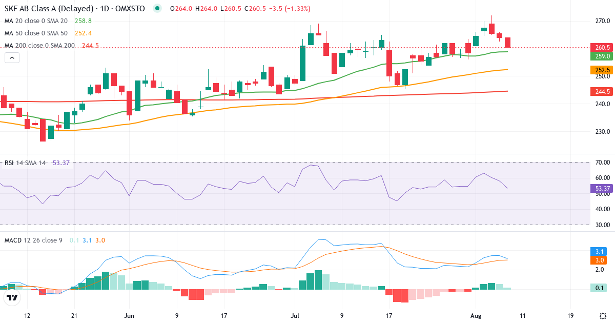 AB SKF – Kortsigtet teknisk analyse (3 mdr.) med candlestick, RSI og MACD Teknisk analyse af AB SKF (SKF-A.ST) – RSI 58, MACD positiv (bullish), daglig candlestick-graf august 2026