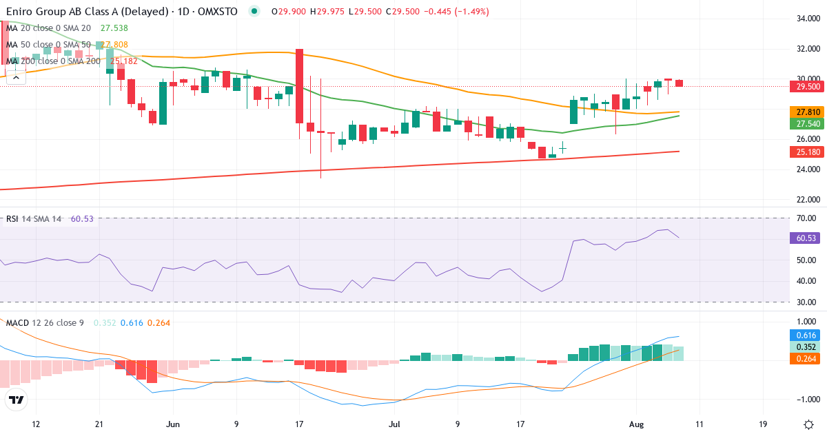 Eniro – Kortsigtet teknisk analyse (3 mdr.) med candlestick, RSI og MACD Teknisk analyse af Eniro (ENRO.ST) – RSI 65, MACD positiv (bullish), daglig candlestick-graf august 2026
