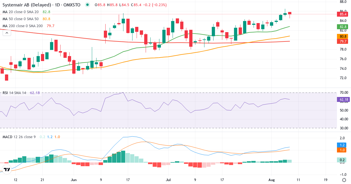 Systemair – Kortsigtet teknisk analyse (3 mdr.) med candlestick, RSI og MACD Teknisk analyse af Systemair (SYSR.ST) – RSI 63, MACD positiv (bullish), daglig candlestick-graf august 2026