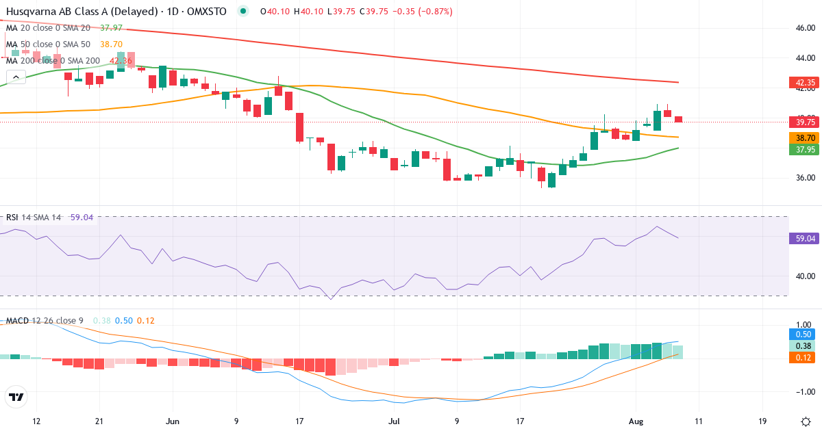 Husqvarna – Kortsigtet teknisk analyse (3 mdr.) med candlestick, RSI og MACD Teknisk analyse af Husqvarna (HUSQ-A.ST) – RSI 62, MACD positiv (bullish), daglig candlestick-graf august 2026