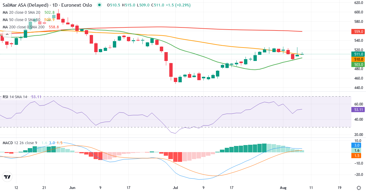 SalMar – Kortsigtet teknisk analyse (3 mdr.) med candlestick, RSI og MACD Teknisk analyse af SalMar (SALM.OL) – RSI 53, MACD positiv (bullish), daglig candlestick-graf august 2026