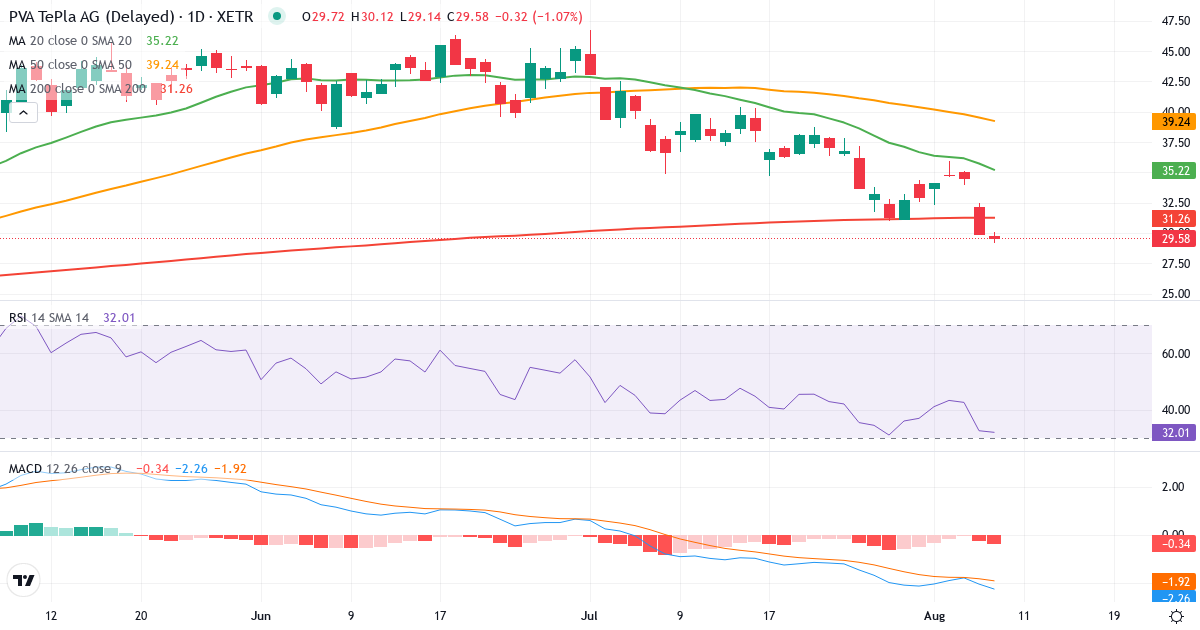 PVA TePla – Kortsigtet teknisk analyse (3 mdr.) med candlestick, RSI og MACD Teknisk analyse af PVA TePla (TPE.XETRA) – RSI 33, MACD negativ (bearish), daglig candlestick-graf august 2026