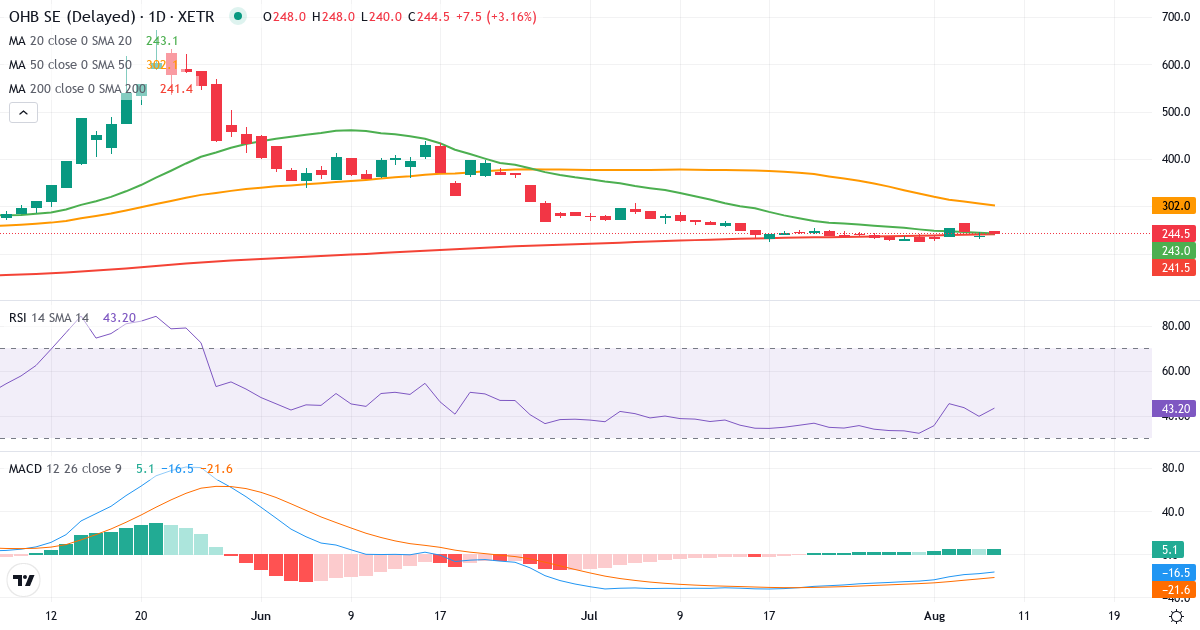 OHB – Kortsigtet teknisk analyse (3 mdr.) med candlestick, RSI og MACD Teknisk analyse af OHB (OHB.XETRA) – RSI 39, MACD negativ (bearish), daglig candlestick-graf august 2026