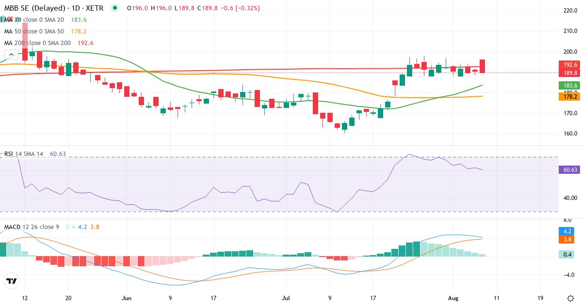 MBB – Kortsigtet teknisk analyse (3 mdr.) med candlestick, RSI og MACD Teknisk analyse af MBB (MBB.XETRA) – RSI 62, MACD positiv (bullish), daglig candlestick-graf august 2026