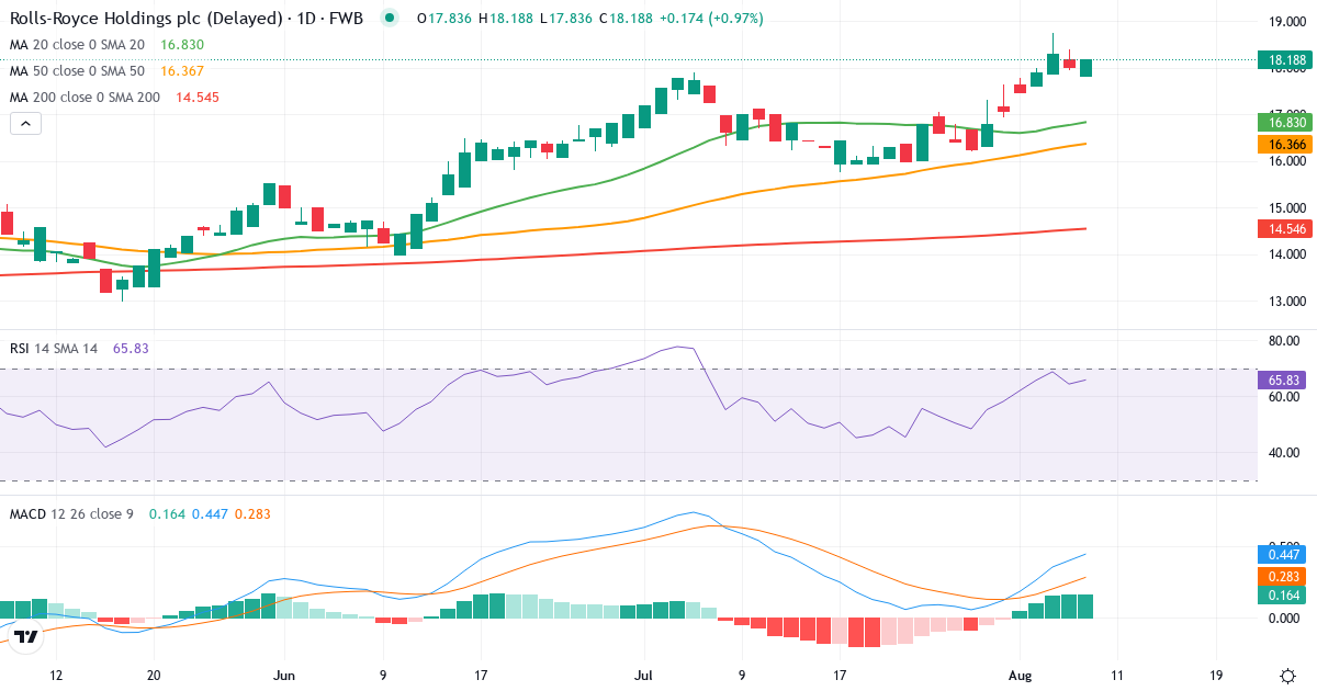 Teknisk analyse af Rolls-Royce (RRU.F) – RSI 68, MACD positiv (bullish), daglig candlestick-graf august 2026