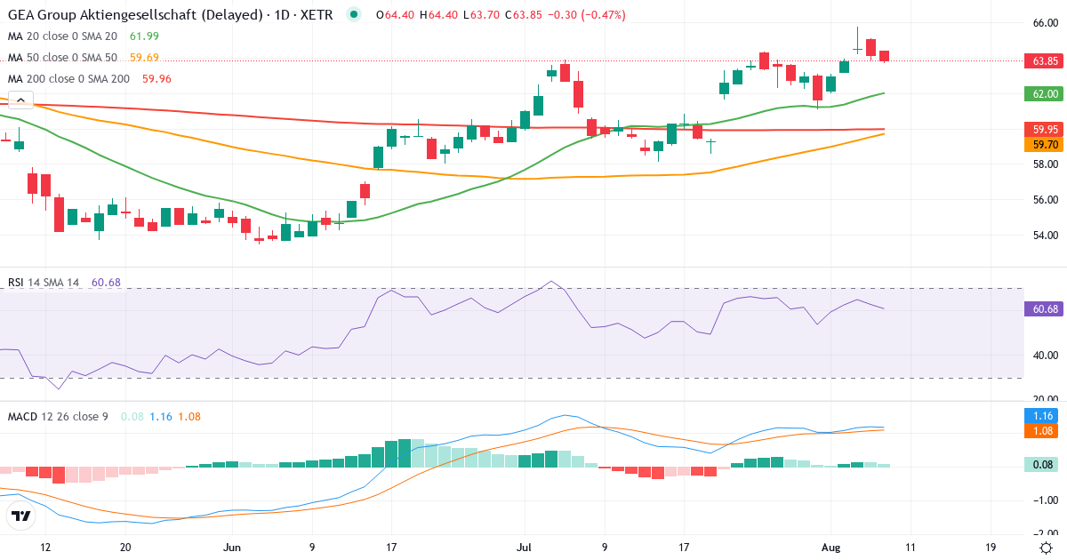Teknisk analyse af GEA Group Aktiengesellschaft (G1A.XETRA) – RSI 63, MACD positiv (bullish), daglig candlestick-graf august 2026