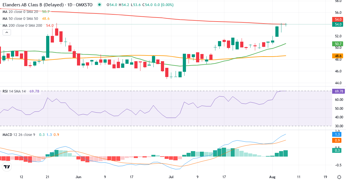 Elanders – Kortsigtet teknisk analyse (3 mdr.) med candlestick, RSI og MACD Teknisk analyse af Elanders (ELAN-B.ST) – RSI 70, MACD positiv (bullish), daglig candlestick-graf august 2026