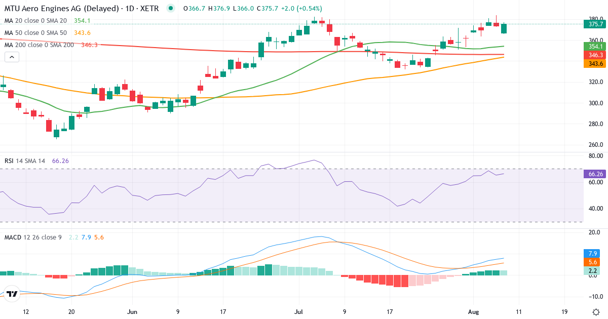 MULTI-UNITS LUXEMBOURG - Lyxor Euro Government Bond (DR) UCITS ETF - Acc – Kortsigtet teknisk analyse (3 mdr.) med candlestick, RSI og MACD Teknisk analyse af MULTI-UNITS LUXEMBOURG - Lyxor Euro Government Bond (DR) UCITS ETF - Acc (MTX.XETRA) – RSI 65, MACD positiv (bullish), daglig candlestick-graf august 2026