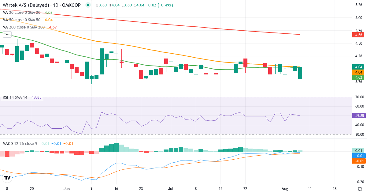 Teknisk analyse af WirTek (WIRTEK.CO) – RSI 51, MACD negativ (bearish), daglig candlestick-graf august 2026