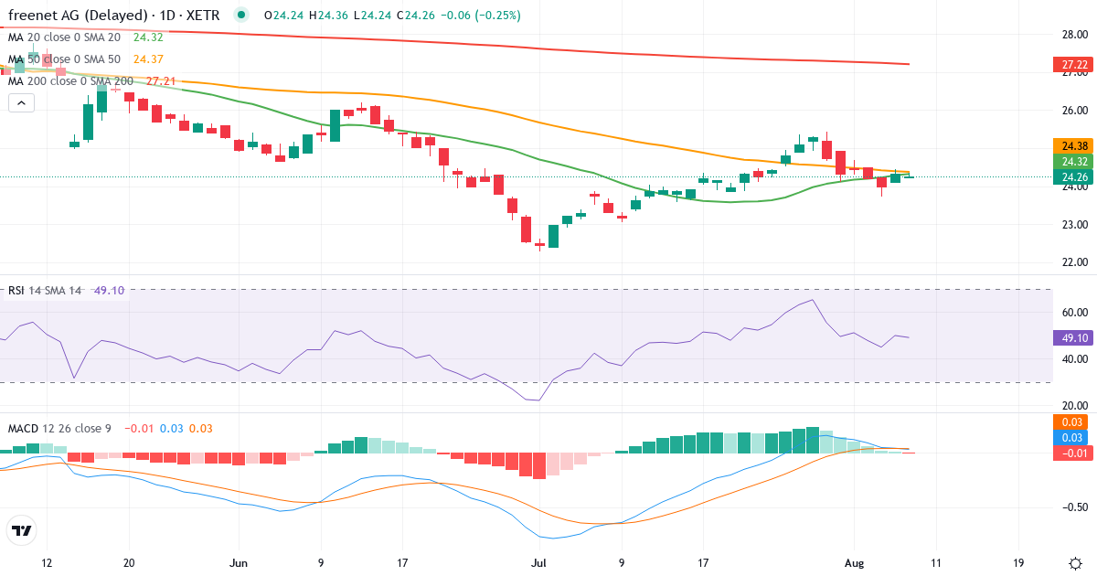 Teknisk analyse af freenet (FNTN.XETRA) – RSI 50, MACD positiv (bullish), daglig candlestick-graf august 2026