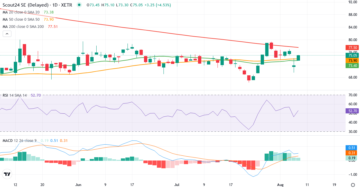 Scout24 – Kortsigtet teknisk analyse (3 mdr.) med candlestick, RSI og MACD Teknisk analyse af Scout24 (G24.XETRA) – RSI 46, MACD positiv (bullish), daglig candlestick-graf august 2026