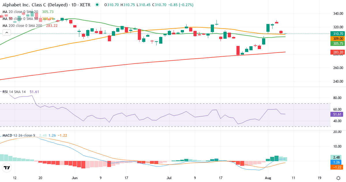Alphabet – Kortsigtet teknisk analyse (3 mdr.) med candlestick, RSI og MACD Teknisk analyse af Alphabet (ABEC.XETRA) – RSI 52, MACD positiv (bullish), daglig candlestick-graf august 2026