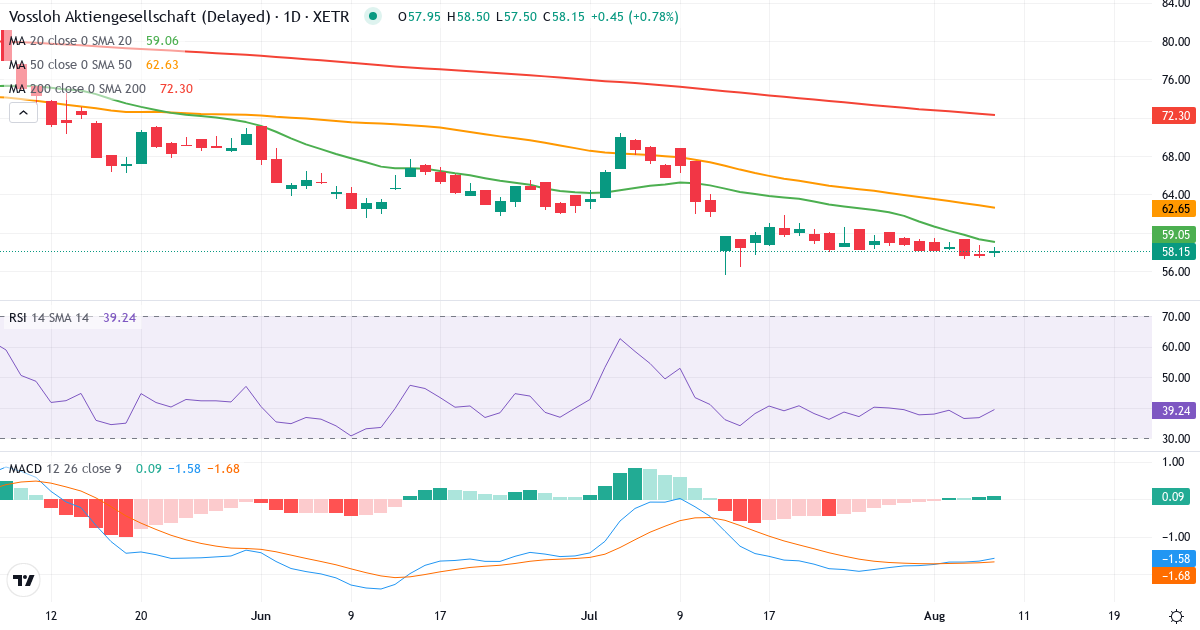 Vossloh – Kortsigtet teknisk analyse (3 mdr.) med candlestick, RSI og MACD Teknisk analyse af Vossloh (VOS.XETRA) – RSI 37, MACD negativ (bearish), daglig candlestick-graf august 2026