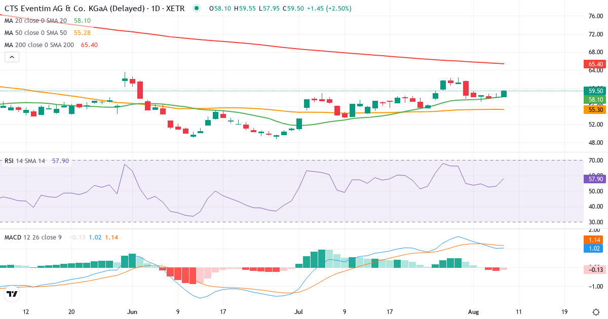 Teknisk analyse af CTS Eventim AG & Co. KGaA (EVD.XETRA) – RSI 53, MACD positiv (bullish), daglig candlestick-graf august 2026