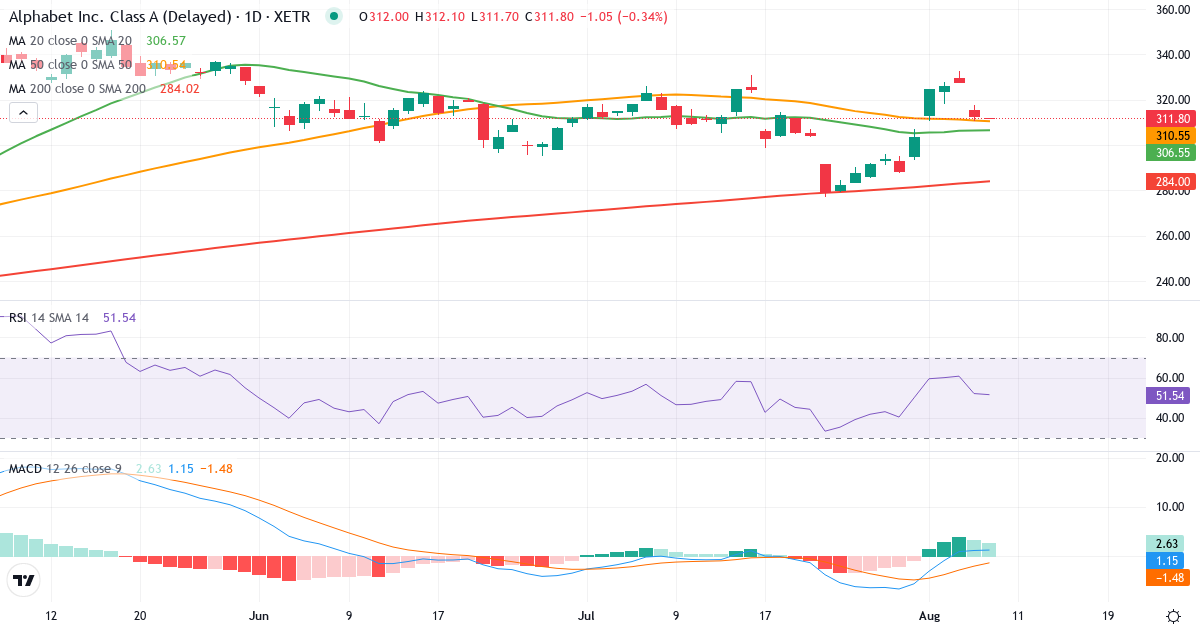 Alphabet – Kortsigtet teknisk analyse (3 mdr.) med candlestick, RSI og MACD Teknisk analyse af Alphabet (ABEA.XETRA) – RSI 52, MACD positiv (bullish), daglig candlestick-graf august 2026