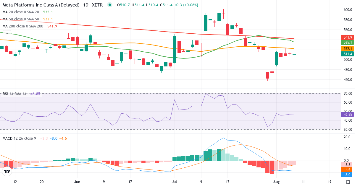 Facebook – Kortsigtet teknisk analyse (3 mdr.) med candlestick, RSI og MACD Teknisk analyse af Facebook (FB2A.XETRA) – RSI 47, MACD negativ (bearish), daglig candlestick-graf august 2026