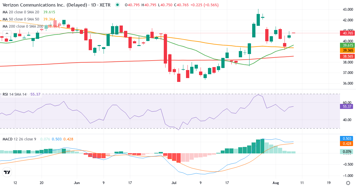 Verizon Communications – Kortsigtet teknisk analyse (3 mdr.) med candlestick, RSI og MACD Teknisk analyse af Verizon Communications (BAC.XETRA) – RSI 55, MACD positiv (bullish), daglig candlestick-graf august 2026