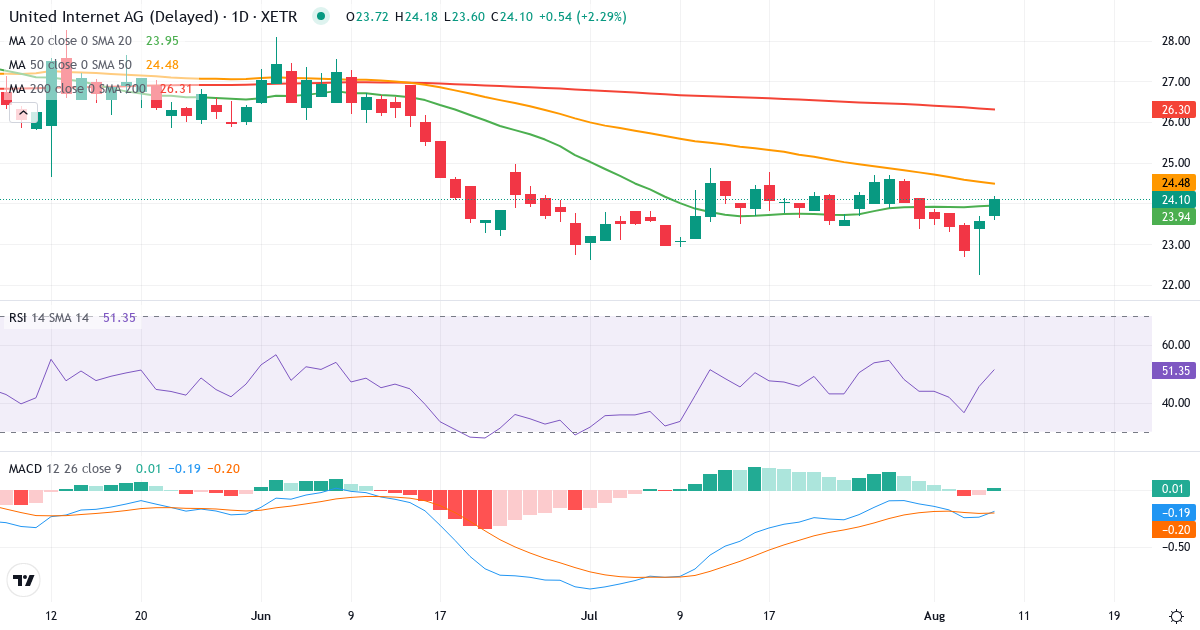 United Internet – Kortsigtet teknisk analyse (3 mdr.) med candlestick, RSI og MACD Teknisk analyse af United Internet (UTDI.XETRA) – RSI 46, MACD negativ (bearish), daglig candlestick-graf august 2026