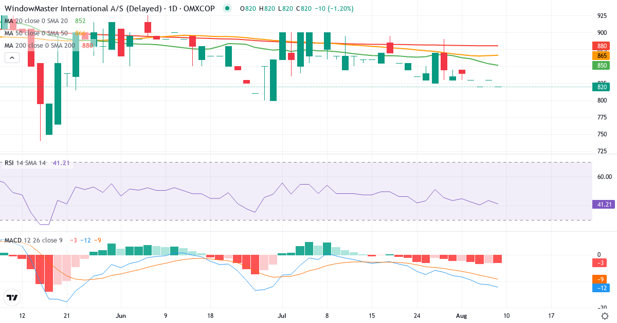 WindowMaster International – Kortsigtet teknisk analyse (3 mdr.) med candlestick, RSI og MACD Teknisk analyse af WindowMaster International (WMA.CO) – RSI 43, MACD negativ (bearish), daglig candlestick-graf august 2026