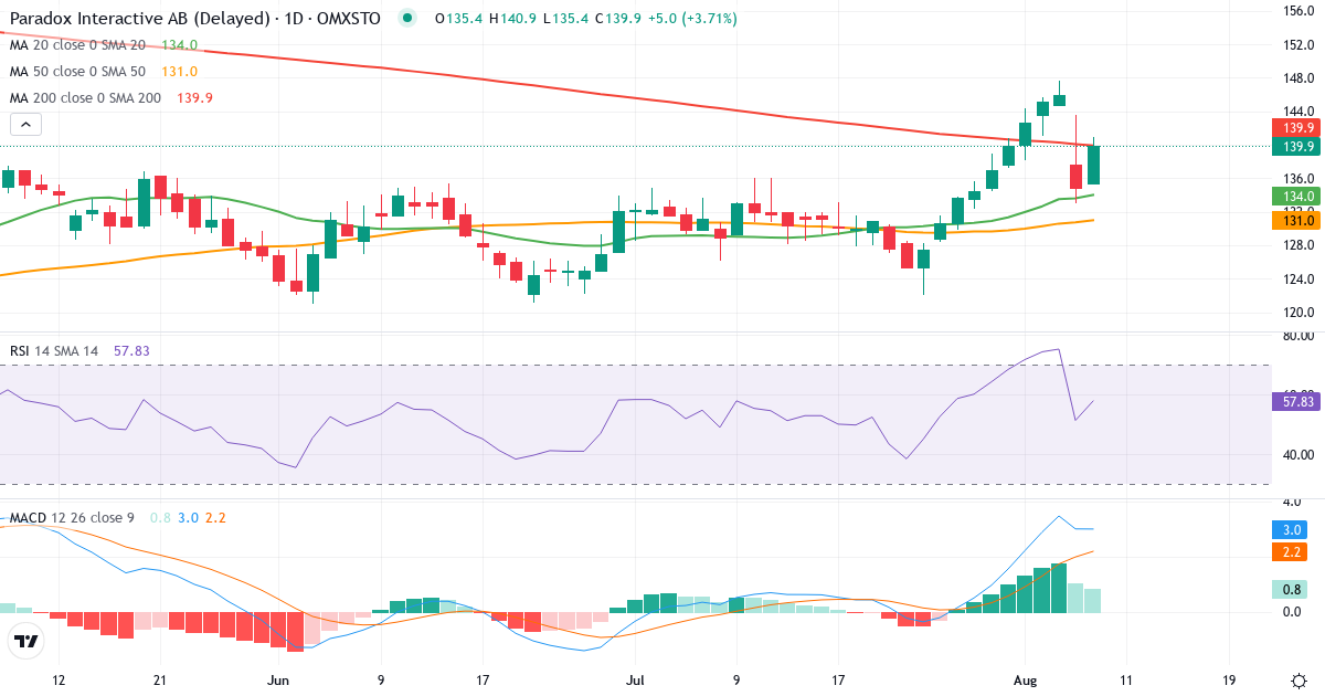 Paradox Interactive – Kortsigtet teknisk analyse (3 mdr.) med candlestick, RSI og MACD Teknisk analyse af Paradox Interactive (PDX.ST) – RSI 51, MACD positiv (bullish), daglig candlestick-graf august 2026