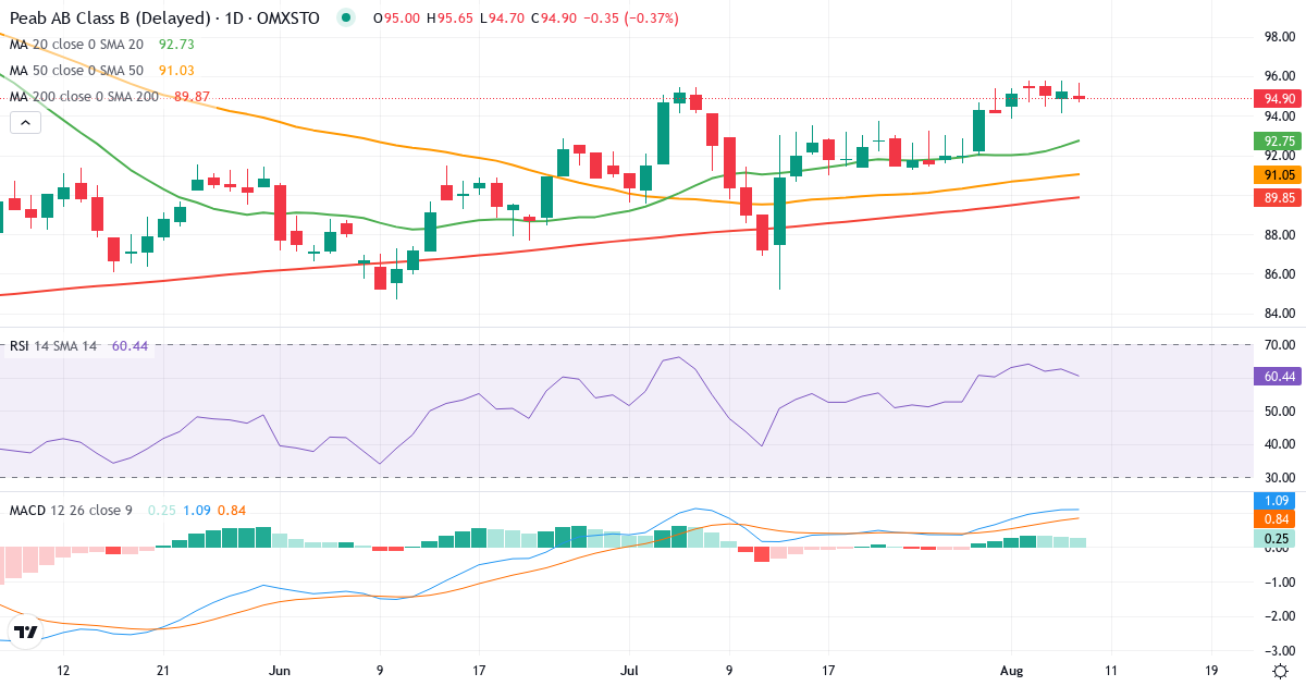 Peab – Kortsigtet teknisk analyse (3 mdr.) med candlestick, RSI og MACD Teknisk analyse af Peab (PEAB-B.ST) – RSI 63, MACD positiv (bullish), daglig candlestick-graf august 2026