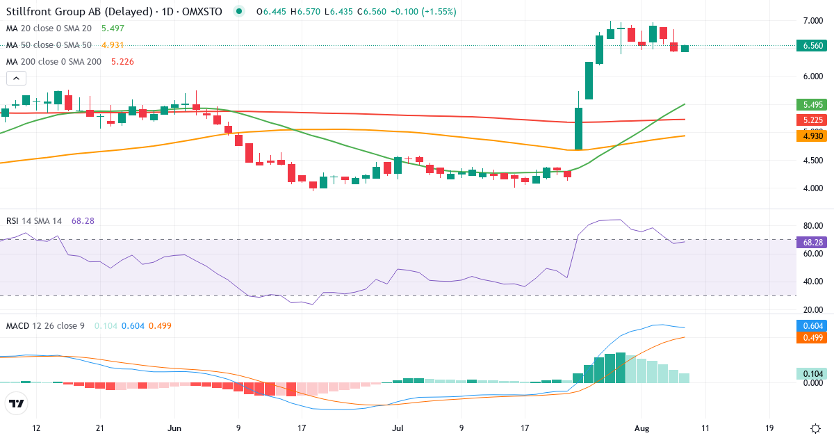 Stillfront Group – Kortsigtet teknisk analyse (3 mdr.) med candlestick, RSI og MACD Teknisk analyse af Stillfront Group (SF.ST) – RSI 67, MACD positiv (bullish), daglig candlestick-graf august 2026
